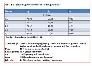Tabel 2.1 Perbandingan % vuluma uap air dan gas utama :
3. Aerosol, yi. : partikel halus melayang-layang di udara. Sumbernya : partikel : tanah
kering, perairan, hasil pembakaran, gunung api, dan tumbuhan ;
Debu : 20 % (terutama daerah kering)
Kristal garam : 40 % (pecahan ombak)
Abu : 10 % (gunung api, pemakaran)
Asap : 5 % (cerobong asap, pembakaran )
Lain-lain : 25 % (mikroorganisme, bakteri, virus, spora)
Uap air N2 O2 Ar
% volume
0,0 78,08 20,95 0,93
1,0 77,8 20,74 0,92
2,0 76,52 20,50 0,91
3,0 75,52 20,30 0,90
4,0 74,96 20,11 0,89
Sumber : Nasir dalam Handokjo, 1993
 