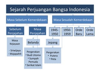 Sejarah Perjuangan Bangsa Indonesia
Masa Sebelum Kemerdekaan Masa Sesudah Kemerdekaan
Sebelum
Penjajahan
Masa
Penjajahan
Masa
Kejayaan
- Sriwijaya
- Majapahit
Belanda Jepang
Pergerakan
• Budi Utomo
• Sumpah
Pemuda
• Serikat Islam
Pergerakan
• Putera
• Peta
1945-
1950
1950-
1959
Orde
Lama
Orde
Baru
 