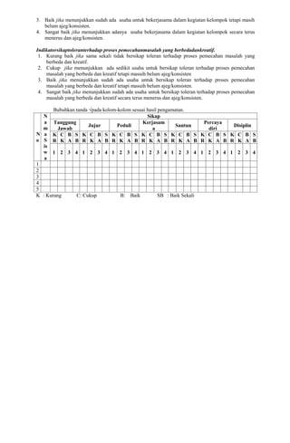 3. Baik jika menunjukkan sudah ada usaha untuk bekerjasama dalam kegiatan kelompok tetapi masih
belum ajeg/konsisten.
4. Sangat baik jika menunjukkan adanya usaha bekerjasama dalam kegiatan kelompok secara terus
menerus dan ajeg/konsisten.
Indikatorsikaptoleranterhadap proses pemecahanmasalah yang berbedadankreatif.
1. Kurang baik jika sama sekali tidak bersikap toleran terhadap proses pemecahan masalah yang
berbeda dan kreatif.
2. Cukup jika menunjukkan ada sedikit usaha untuk bersikap toleran terhadap proses pemecahan
masalah yang berbeda dan kreatif tetapi masuih belum ajeg/konsisten
3. Baik jika menunjukkan sudah ada usaha untuk bersikap toleran terhadap proses pemecahan
masalah yang berbeda dan kreatif tetapi masuih belum ajeg/konsisten.
4. Sangat baik jika menunjukkan sudah ada usaha untuk bersikap toleran terhadap proses pemecahan
masalah yang berbeda dan kreatif secara terus menerus dan ajeg/konsisten.
Bubuhkan tanda √pada kolom-kolom sesuai hasil pengamatan.
N
o
N
a
m
a
S
is
w
a
Sikap
Tanggung
Jawab
Jujur Peduli
Kerjasam
a
Santun
Percaya
diri
Disiplin
K
R
C
K
B
A
S
B
K
R
C
K
B
A
S
B
K
R
C
K
B
A
S
B
K
R
C
K
B
A
S
B
K
R
C
K
B
A
S
B
K
R
C
K
B
A
S
B
K
R
C
K
B
A
S
B
1 2 3 4 1 2 3 4 1 2 3 4 1 2 3 4 1 2 3 4 1 2 3 4 1 2 3 4
1
2
3
4
5
K : Kurang C: Cukup B: Baik SB : Baik Sekali
 
