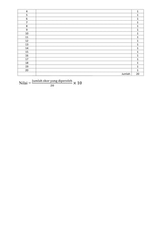 4 1
5 1
6 1
7 1
8 1
9 1
10 1
11 1
12 1
13 1
14 1
15 1
16 1
17 1
18 1
19 1
20 1
Jumlah 20
Nilai = × 10
 