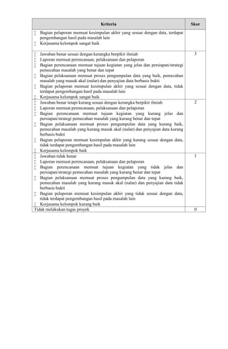 Kriteria Skor
 Bagian pelaporan memuat kesimpulan akhir yang sesuai dengan data, terdapat
pengembangan hasil pada masalah lain
 Kerjasama kelompok sangat baik
 Jawaban benar sesuai dengan kerangka berpikir ilmiah
 Laporan memuat perencanaan, pelaksanaan dan pelaporan
 Bagian perencanaan memuat tujuan kegiatan yang jelas dan persiapan/strategi
pemecahan masalah yang benar dan tepat
 Bagian pelaksanaan memuat proses pengumpulan data yang baik, pemecahan
masalah yang masuk akal (nalar) dan penyajian data berbasis bukti
 Bagian pelaporan memuat kesimpulan akhir yang sesuai dengan data, tidak
terdapat pengembangan hasil pada masalah lain
 Kerjasama kelompok sangat baik
3
 Jawaban benar tetapi kurang sesuai dengan kerangka berpikir ilmiah
 Laporan memuat perencanaan, pelaksanaan dan pelaporan
 Bagian perencanaan memuat tujuan kegiatan yang kurang jelas dan
persiapan/strategi pemecahan masalah yang kurang benar dan tepat
 Bagian pelaksanaan memuat proses pengumpulan data yang kurang baik,
pemecahan masalah yang kurang masuk akal (nalar) dan penyajian data kurang
berbasis bukti
 Bagian pelaporan memuat kesimpulan akhir yang kurang sesuai dengan data,
tidak terdapat pengembangan hasil pada masalah lain
 Kerjasama kelompok baik
2
 Jawaban tidak benar
 Laporan memuat perencanaan, pelaksanaan dan pelaporan
 Bagian perencanaan memuat tujuan kegiatan yang tidak jelas dan
persiapan/strategi pemecahan masalah yang kurang benar dan tepat
 Bagian pelaksanaan memuat proses pengumpulan data yang kurang baik,
pemecahan masalah yang kurang masuk akal (nalar) dan penyajian data tidak
berbasis bukti
 Bagian pelaporan memuat kesimpulan akhir yang tidak sesuai dengan data,
tidak terdapat pengembangan hasil pada masalah lain
 Kerjasama kelompok kurang baik
1
Tidak melakukan tugas proyek 0
 