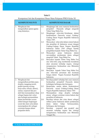 4 | Kelas XI SMA/MA/SMK/MAK
Tabel 1
Kompetensi Inti dan Kompetensi Dasar Mata Pelajaran PPKN Kelas XI
KOMPETENSI INTI KOMPETENSI DASAR
1. Menghayati dan
mengamalkan ajaran agama
yang dianutnya.
1.1 Menghargai hak asasi manusia berdasarkan
perspektif Pancasila sebagai anugerah
Tuhan Yang Maha Esa.
1.2 Menghargai nilai-nilai Ketuhanan dalam
berdemokrasi Pancasila sesuai Undang-
Undang Dasar Negara Republik Indonesia
Tahun 1945.
1.3 Mensyukuri nilai-nilai dalam sistem hukum
dan peradilan di Indonesia sesuai dengan
Undang-Undang Dasar Negara Republik
Indonesia Tahun 1945 sebagai bentuk
pengabdian kepada Tuhan Yang Maha Esa.
1.4 Mensyukuri peran Indonesia dalam
mewujudkan perdamaian dunia sebagai
anugerah Tuhan Yang Maha Esa.
1.5 Bersyukur kepada Tuhan Yang Maha Esa
atas nilai-nilai yang membentuk kesadaran
akan ancaman terhadap negara, strategi
mengatasinya berdasarkan asas Bhinneka
Tunggal Ika.
1.6 Bersyukur kepada Tuhan Yang Maha Esa
atas nilai-nilai persatuan dan kesatuan
bangsa dalam Negara Kesatuan Republik
Indonesia.
2. Menghayati dan
mengamalkan perilaku jujur,
disiplin, tanggung jawab,
peduli (gotong royong,
kerja sama, toleran, damai),
santun, responsif dan pro-
aktif dan menunjukkan sikap
sebagai bagian dari solusi
atas berbagai permasalahan
dalam berinteraksi secara
efektif dengan lingkungan
sosial dan alam serta dalam
menempatkan diri sebagai
cerminan bangsa dalam
pergaulan dunia.
2.1 Bersikap peduli terhadap hak asasi manusia
berdasarkan perspektif Pancasila dalam
kehidupan berbangsa dan bernegara.
2.2 Berperilaku santun dalam berdemokrasi
Pancasila sesuai Undang-Undang Dasar
Negara Republik Indonesia Tahun 1945.
2.3 Menunjukkan sikap disiplin terhadap
aturan sebagai cerminan sistem hukum dan
peradilan di Indonesia.
2.4 Bersikap toleran dan cinta damai sebagai
refleksi peran Indonesia dalam perdamaian
dunia dalam hidup bermasyarakat,
berbangsa, dan bernegara.
2.5 Bersikap responsif dan proaktif atas
ancaman terhadap negara dan strategi
mengatasinya berdasarkan asas Bhinneka
Tunggal Ika.
 