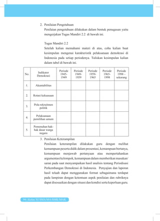 94 | Kelas XI SMA/MA/SMK/MAK
2. Penilaian Pengetahuan
Penilaian pengetahuan dilakukan dalam bentuk penugasan yaitu
mengerjakan Tugas Mandiri 2.2 di bawah ini.
Tugas Mandiri 2.2
Setelah kalian memahami materi di atas, coba kalian buat
kesimpulan mengenai karakteristik pelaksanaan demokrasi di
Indonesia pada setiap periodenya. Tuliskan kesimpulan kalian
dalam tabel di bawah ini.
No.
Indikator
Demokrasi
Periode
1945-
1949
Periode
1949-
1959
Periode
1959-
1965
Periode
1965-
1998
Periode
1998 –
sekarang
1. Akuntabilitas
2. Rotasi kekuasaan
3.
Pola rekruitmen
politik
4.
Pelaksanaan
pemilihan umum
5.
Pemenuhan hak-
hak dasar warga
negara
3. Penilaian Keterampilan
Penilaian keterampilan dilakukan guru dengan melihat
kemampuan peserta didik dalam presentasi, kemampuan bertanya,
kemampuan menjawab pertanyaan atau mempertahankan
argumentasikelompok,kemampuandalammemberikanmasukan/
saran pada saat menyampaikan hasil analisis tentang Periodisasi
Perkembangan Demokrasi di Indonesia. Penyajian dan laporan
hasil telaah dapat menggunakan format sebagaimana terdapat
pada lampiran dengan ketentuan aspek penilaian dan rubriknya
dapat disesuaikan dengan situasi dan kondisi serta keperluan guru.
 