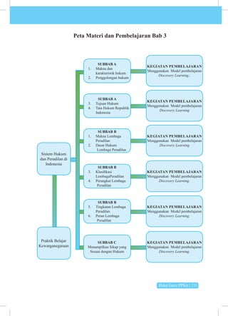 Buku Guru PPKn | 111
Peta Materi dan Pembelajaran Bab 3
Sistem Hukum
dan Peradilan di
Indonesia
Praktik Belajar
Kewarganegaraan
SUBBAB A
1. Makna dan
karakteristik hukum
2. Penggolongan hukum
SUBBAB A
3. Tujuan Hukum
4. Tata Hukum Republik
Indonesia
SUBBAB B
1. Makna Lembaga
Peradilan
2. Dasar Hukum
Lembaga Peradilan
SUBBAB B
3. Klasifikasi
LembagaPeradilan
4. Perangkat Lembaga
Peradilan
SUBBAB B
5. Tingkatan Lembaga
Peradilan
6. Peran Lembaga
Peradilan
SUBBAB C
Menampilkan Sikap yang
Sesuai dengan Hukum
KEGIATAN PEMBELAJARAN
Menggunakan Model pembelajaran
Discovery Learning..
KEGIATAN PEMBELAJARAN
Menggunakan Model pembelajaran
Discovery Learning
KEGIATAN PEMBELAJARAN
Menggunakan Model pembelajaran
Discovery Learning
KEGIATAN PEMBELAJARAN
Menggunakan Model pembelajaran
Discovery Learning.
KEGIATAN PEMBELAJARAN
Menggunakan Model pembelajaran
Discovery Learning.
KEGIATAN PEMBELAJARAN
Menggunakan Model pembelajaran
Discovery Learning.
 