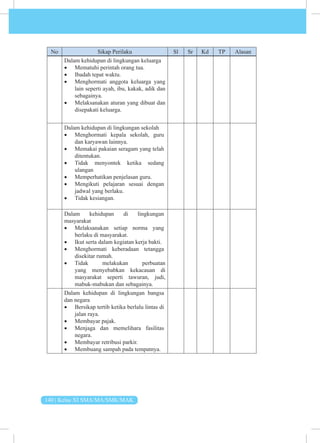 140 | Kelas XI SMA/MA/SMK/MAK
No Sikap Perilaku Sl Sr Kd TP Alasan
Dalam kehidupan di lingkungan keluarga
• Mematuhi perintah orang tua.
• Ibadah tepat waktu.
• Menghormati anggota keluarga yang
lain seperti ayah, ibu, kakak, adik dan
sebagainya.
• Melaksanakan aturan yang dibuat dan
disepakati keluarga.
Dalam kehidupan di lingkungan sekolah
• Menghormati kepala sekolah, guru
dan karyawan lainnya.
• Memakai pakaian seragam yang telah
ditentukan.
• Tidak menyontek ketika sedang
ulangan
• Memperhatikan penjelasan guru.
• Mengikuti pelajaran sesuai dengan
jadwal yang berlaku.
• Tidak kesiangan.
Dalam kehidupan di lingkungan
masyarakat
• Melaksanakan setiap norma yang
berlaku di masyarakat.
• Ikut serta dalam kegiatan kerja bakti.
• Menghormati keberadaan tetangga
disekitar rumah.
• Tidak melakukan perbuatan
yang menyebabkan kekacauan di
masyarakat seperti tawuran, judi,
mabuk-mabukan dan sebagainya.
Dalam kehidupan di lingkungan bangsa
dan negara
• Bersikap tertib ketika berlalu lintas di
jalan raya.
• Membayar pajak.
• Menjaga dan memelihara fasilitas
negara.
• Membayar retribusi parkir.
• Membuang sampah pada tempatnya.
 