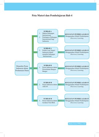 Buku Guru PPKn | 151
Peta Materi dan Pembelajaran Bab 4
Dinamika Peran
Indonesia dalam
Perdamaian Dunia
SUBBAB A
1. Makna Hubungan
Internasional
2. Pentingnya Hubungan
Internasional bagi
Indonesia
SUBBAB A
3. Politik Luar Negeri
Indonesia dalam
menjalin hubungan
Internasional
SUBBAB B
1. Peran Indonesia dalam
Perserikatan Bangsa-
Bangsa
SUBBAB B
2. Peran Indonesia dalam
ASEAN
SUBBAB B
3. Peran Indonesia dalam
Gerakan Non-Blok
KEGIATAN PEMBELAJARAN
Menggunakan Model Pembelajaran
Discovery Learning
KEGIATAN PEMBELAJARAN
Menggunakan Model Pembelajaran
Discovery Learning
KEGIATAN PEMBELAJARAN
Menggunakan Model Pembelajaran
Discovery Learning
KEGIATAN PEMBELAJARAN
Menggunakan Model Pembelajaran
Discovery Learning
KEGIATAN PEMBELAJARAN
Menggunakan Model Pembelajaran
Discovery Learning
 