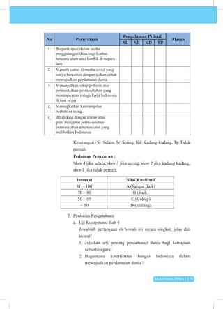 Buku Guru PPKn | 175
No Pernyataan
Pengalaman Pribadi
Alasan
SL SR KD TP
1. Berpartisipasi dalam usaha
penggalangan dana bagi korban
bencana alam atau konflik di negara
lain.
2. Menulis status di media sosial yang
isinya berkaitan dengan ajakan untuk
mewujudkan perdamaian dunia.
3. Menunjukkan sikap prihatin atas
permasalahan-permasalahan yang
menimpa para tenaga kerja Indonesia
di luar negeri
4. Meningkatkan keterampilan
berbahasa asing.
5. Berdiskusi dengan teman atau
guru mengenai permasalahan-
permasalahan internasional yang
melibatkan Indonesia.
Keterangan : Sl :Selalu, Sr :Sering, Kd: Kadang-kadang, Tp:Tidak
pernah.
Pedoman Penskoran :
Skor 4 jika selalu, skor 3 jika sering, skor 2 jika kadang kadang,
skor 1 jika tidak pernah.
Interval Nilai Kualitatif
81 – 100 A (Sangat Baik)
70 – 80 B (Baik)
50 – 69 C (Cukup)
< 50 D (Kurang)
2. Penilaian Pengetahuan
a. Uji Kompetensi Bab 4
Jawablah pertanyaan di bawah ini secara singkat, jelas dan
akurat!
1. Jelaskan arti penting perdamaian dunia bagi kemajuan
sebuah negara!
2. Bagaimana keterlibatan bangsa Indonesia dalam
mewujudkan perdamaian dunia?
 