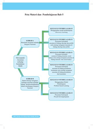 180 | Kelas XI SMA/MA/SMK/MAK
Peta Materi dan Pembelajaran Bab 5
Mewaspadai
Ancaman
terhadap
Kedudukan
NKRI
KEGIATAN PEMBELAJARAN
Menggunakan model pembelajaran
Discovery Learning
KEGIATAN PEMBELAJARAN
Presentasi kelompok
ancaman di bidang ideologi dan politik
serta strategi mengatasi ancaman di
bidang ideologi dan politik
KEGIATAN PEMBELAJARAN
Presentasi kelompok
acaman di bidang ekonomi, sosial
budaya serta strategi mengatasi ancaman di
bidang ekonomi dan sosial budaya
KEGIATAN PEMBELAJARAN
Presentasi kelompok
ancaman di bidang pertahanan
keamanan serta strategi mengatasi
ancaman di bidang pertahanan
dan keamanan
KEGIATAN PEMBELAJARAN
Menggunakan Model
Pembelajaran
Problem based Learning
KEGIATAN PEMBELAJARAN
Presentasi Kelompok
Proyek Kewarganegraan
SUBBAB B
Dalam Strategi mengatasi
berbagai ancaman terhadap
bidang Ipoleksosbudhankam
dalam membangun Integrasi
Nasional
SUBBAB A
Menelaah Ancaman terhadap
Integrasi Nasional
 