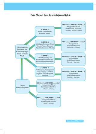 Buku Guru PPKn | 211
Peta Materi dan Pembelajaran Bab 6
Memperkukuh
Persatuan dan
Kesatuan Bangsa
dalam Konteks
NKRI
Proyek
Kewarganegaraan
SUBBAB A
Makna Persatuan dan
Kesatuan Bangsa
SUBBAB B
Kehidupan Bernegara dalam
Konsep Negara Kesatuan
Republik Indonesia (NKRI)
SUBBAB C
Faktor Pendorong dan
Penghambat Persatuan dan
Kesatuan Bangsa Indonesia
SUBBAB D
Perilaku yang Menunjukkan
Sikap Menjaga Keutuhan
Negara KesatuanRepublik
Indonesia
KEGIATAN PEMBELAJARAN
Menggunakan Model
Pembelajaran Discovery
Learning , Metode Diskusi
KEGIATAN PEMBELAJARAN
Menggunakan
Model Pembelajaran
Discovery Learning
KEGIATAN PEMBELAJARAN
Menggunakan
Model Pembelajaran
Discovery Learning
KEGIATAN PEMBELAJARAN
Menggunakan
Model Pembelajaran
Discovery Learning
KEGIATAN PEMBELAJARAN
Menggunakan Model
Pembelajaran Problem
Based Learning
KEGIATAN PEMBELAJARAN
Menggunakan Model
Pembelajaran Problem
Based Learning
 