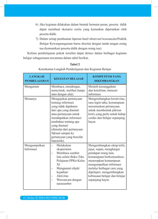 16 | Kelas XI SMA/MA/SMK/MAK
6) Jika kegiatan dilakukan dalam bentuk bermain peran, peserta didik
dapat membuat skenario cerita yang kemudian diperankan oleh
peserta didik.
7) Dalam setiap pembuatan laporan hasil observasi/wawancara/Praktik
Belajar Kewarganegaraan harus disertai dengan tanda tangan orang
tua (komunikasi peserta didik dengan orang tua).
Kelima pembelajaran pokok tersebut dapat dirinci dalam berbagai kegiatan
belajar sebagaimana tercantum dalam tabel berikut.
Tabel 2
Keterkaitan Langkah Pembelajaran dan Kegiatan Belajar
LANGKAH
PEMBELAJARAN
KEGIATAN BELAJAR
KOMPETENSI YANG
DIKEMBANGKAN
Mengamati Membaca, mendengar,
menyimak, melihat (tanpa
atau dengan alat).
Melatih kesungguhan
dan ketelitian, mencari
informasi.
Menanya Mengajukan pertanyaan
tentang informasi
yang tidak dipahami
dari apa yang diamati
atau pertanyaan untuk
mendapatkan informasi
tambahan tentang apa
yang diamati
(dimulai dari pertanyaan
faktual sampai ke
pertanyaan yang bersifat
hipotetik).
Mengembangkan kreativitas,
rasa ingin tahu, kemampuan
merumuskan pertanyaan
untuk membentuk pikiran
kritis yang perlu untuk hidup
cerdas dan belajar sepanjang
hayat.
Mengumpulkan
Informasi
-
- Melakukan
eksperimen
-
- Membaca sumber
lain selain Buku Teks
Pelajaran PPKn Kelas
XI
-
- Mengamati objek/
kejadian/
-
- Aktivitas
-
- Wawancara dengan
narasumber
Mengembangkan sikap teliti,
jujur, sopan, menghargai
pendapat orang lain,
kemampuan berkomunikasi,
menerapkan kemampuan
mengumpulkan informasi
melalui berbagai cara yang
dipelajari, mengembangkan
kebiasaan belajar dan belajar
sepanjang hayat.
 