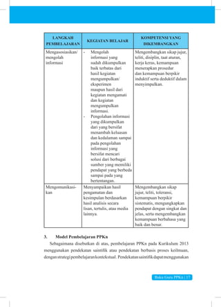 Buku Guru PPKn | 17
LANGKAH
PEMBELAJARAN
KEGIATAN BELAJAR
KOMPETENSI YANG
DIKEMBANGKAN
Mengasosiasikan/
mengolah
informasi
-
- Mengolah
informasi yang
sudah dikumpulkan
baik terbatas dari
hasil kegiatan
mengumpulkan/
eksperimen
maupun hasil dari
kegiatan mengamati
dan kegiatan
mengumpulkan
informasi.
-
- Pengolahan informasi
yang dikumpulkan
dari yang bersifat
menambah keluasan
dan kedalaman sampai
pada pengolahan
informasi yang
bersifat mencari
solusi dari berbagai
sumber yang memiliki
pendapat yang berbeda
sampai pada yang
bertentangan.
Mengembangkan sikap jujur,
teliti, disiplin, taat aturan,
kerja keras, kemampuan
menerapkan prosedur
dan kemampuan berpikir
induktif serta deduktif dalam
menyimpulkan.
Mengomunikasi-
kan
Menyampaikan hasil
pengamatan dan
kesimpulan berdasarkan
hasil analisis secara
lisan, tertulis, atau media
lainnya.
Mengembangkan sikap
jujur, teliti, toleransi,
kemampuan berpikir
sistematis, mengungkapkan
pendapat dengan singkat dan
jelas, serta mengembangkan
kemampuan berbahasa yang
baik dan benar.
3. Model Pembelajaran PPKn
Sebagaimana disebutkan di atas, pembelajaran PPKn pada Kurikulum 2013
menggunakan pendekatan saintifik atau pendekatan berbasis proses keilmuan,
denganstrategipembelajarankontekstual. Pendekatansaintifikdapatmenggunakan
 