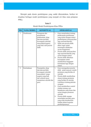 Buku Guru PPKn | 19
Merujuk pada desain pembelajaran yang sudah dikemukakan, berikut ini
disajikan berbagai model pembelajaran yang menjadi ciri khas mata pelajaran
PPKn.
Tabel 3
Model-Model Pembelajaran Khas PPKn
NO. NAMA MODEL KONSEPTUAL OPERASIONAL
1. Pembiasaan Penugasan dan
pemantauan
pelaksanaan sikap
dan/atau perilaku
kewargaan (sekolah/
masyarakat/negara)
yang baik oleh peserta
didik.
1. Guru menjelaskan tentang
pelaksanaan pembiasaan
yang terkait dengan materi
pembelajaran (menyanyikan
lagu nasional/daerah).
2. Salah satu peserta didik
diberi tugas untuk
memimpin (dilakukan
secara bergantian).
3. Peserta didik menyanyikan
lagu nasional/daerah yang
sesuai dengan materi.
4. Peserta didik diberikan
kesempatan untuk
memberikan tanggapan
keterkaitan lagu dengan
materi.
2. Keteladanan Penampilan sikap
dan/atau perilaku
kewargaan (sekolah/
masyarakat/ warga
negara) yang baik
dari seluruh unsur
manajemen sekolah dan
guru.
1. Guru menugaskan peserta
didik untuk mencari contoh
peraturan yang berlaku di
sekolah.
2. Peserta didik memberikan
ulasan tentang peraturan
yang berlaku di sekolah,
contohnya tentang pakaian
seragam.
3. Guru memberikan contoh/
teladan tentang cara
berpakaian yang benar dan
sesuai dengan peraturan
sekolah.
4. Peserta didik mampu
meneladani perilaku guru
yang telah memberikan
teladan dalam kegiatan
pembelajarannya.
 