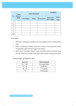 248 | Kelas XI SMA/MA/SMK/MAK
No
Nama
Peserta
didik
Aspek Penilaian
Penilaian
Partisipasi Sikap Kerja sama
Rata-rata
Skor Angka
Kode
Nilai
1
2
3
4
5
dst
Keterangan:
1. Partisipasi: persiapan, keaktifan kerja dan tanggung jawab melaksanakan
tugas
2. Sikap: menghargai pendapat orang lain, toleransi, dan antusiasme dalam
mengerjakan tugas bersama anggota tim lainnya
3. Kerja sama: koordinasi dengan teman, kesediaan untuk menolong orang
lain dan tidak hanya terpaku pada tugas yang menjadi tanggung jawabnya
Keterangan pengisian skor
Interval Nilai Kualitatif
81 – 100 A (Sangat Baik)
70 – 80 B (Baik)
50 – 69 C (Cukup)
< 50 D (Kurang)
 