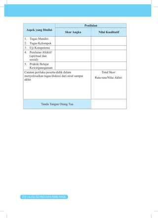 252 | Kelas XI SMA/MA/SMK/MAK
Aspek yang Dinilai
Penilaian
Skor Angka Nilai Kualitatif
1. Tugas Mandiri
2. Tugas Kelompok
3. Uji Kompetensi
4. Penilaian Afektif/
(spiritual dan
sosial)
5. Praktik Belajar
Kewarganegaraan
Catatan perilaku peserta didik dalam
menyelesaikan tugas/diskusi dari awal sampai
akhir
Total Skor:
Rata-rata/Nilai Akhir:
Tanda Tangan Orang Tua
 