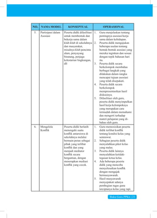 Buku Guru PPKn | 21
NO. NAMA MODEL KONSEPTUAL OPERASIONAL
5. Partisipasi dalam
Asosiasi
Peserta didik difasilitasi
untuk membentuk dan
bekerja sama dalam
klub-klub di sekolahnya
dan masyarakat,
misalnya klub pencinta
alam, penyayang
binatang, penjaga
kelestarian lingkungan,
dll
1. Guru menjelaskan tentang
pentingnya asosiasi/kerja
sama dalam kehidupan.
2. Peserta didik mengajukan
beberapa usulan tentang
bentuk-bentuk asosiasi yang
mereka inginkan dan sesuai
dengan topik bahasan hari
itu.
3. Peserta didik secara
berkelompok membahas
berbagai langkah yang
dilakukan dalam rangka
mencapai tujuan asosiasi
yang telah disepakati.
4. Peserta didik secara
berkelompok
mempresentasikan hasil
diskusinya.
5. Difasilitasi oleh guru,
peserta didik menyimpulkan
hasil kerja kelompoknya
yang merupakan cara
termudah dalam memahami
dan mengerti terhadap
materi pelajaran yang di-
bahas oleh guru.
6. Mengelola
Konflik
Peserta didik berlatih
menengahi suatu
konflik antarsiswa di
sekolahnya melalui
bermain peran sebagai
pihak yang terlibat
konflik dan yang
menjadi mediator
konflik secara
bergantian, dengan
menerapkan mediasi
konflik yang cocok.
1. Guru memosisikan peserta
didik terlibat konflik
tentang kondisi kelas yang
semrawut.
2. Sebagian peserta didik
menyalahkan piket kelas
yang malas.
3. Peserta didik lainnya
menyalahkan ketidak-
tegasan ketua kelas.
4. Ada beberapa peserta
didik yang mencoba
menyelesaikan konflik
dengan mengajak
bermusyawarah.
5. Hasil musyawarah
menyepakati adanya
pembegian tugas guna
terciptanya kelas yang rapi.
 
