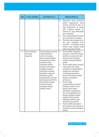 Buku Guru PPKn | 23
NO NAMA MODEL KONSEPTUAL OPERASIONAL
4. Sementara siswa menyam-
paikan gagasannya, guru
menulis inti/ide-ide dari se-
tiap pembicaraan di papan
tulis. Lakukan sampai se-
jumlah ide yang diharapkan
guru terpenuhi.
5. Guru menambahkan konsep/
ide yang belum terungkap.
6. Dari data-data di papan terse-
but, guru mengajak siswa
membuat kesimpulan/rang-
kuman yang mengacu pada
topik yang ingin dicapai.
9. Proyek Belajar
Kewarga-
negaraan
Secara klasikal, peserta
didik difasilitasi
untuk merancang
dan mengembangkan
kegiatan pemecahan
masalah terkait
kebijakan publik
dengan menerapkan
langkah-langkah:
pemilihan masalah,
pemilihan alternatif
kebijakan publik,
pengumpulan data dan
penyusunan portofolio,
dan diakhiri dengan
simulasi dengar
pendapat dengan
pejabat terkait.
1. Peserta didik mengamati
tayangan video/film dengan
penuh rasa syukur dan atau
membaca dari berbagai
sumber tentang kebijakan
publik.
2. Peserta didik dibagi menjadi
6 kelompok dan setiap
kelompok mengidentifikasi
majalah dan pemilihan
masalah dan pemilihan
alternatif kebijakan publik
dengan mengajukan
pertanyaan.
3. Peserta didik
mengumpulkan data dari
berbagai sumber secara
bekerja sama dalam
kelompok, menganalisis,
dan menyimpulkan hasil
dengar pendapat dengan
pejabat terkait tentang
kebijakan publik sesuai
alternatif yang dipilih.
4. Peserta didik menyajikan
hasil analisis dan menyusun
portofolio tentang kebijakan
publik.
 