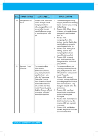 24 | Kelas XI SMA/MA/SMK/MAK
NO. NAMA MODEL KONSEPTUAL OPERASIONAL
10. Mengklarifikasi
Nilai
Peserta didik difasilitasi
secara dialogis untuk
mengkaji suatu isu
nilai, mengambil posisi
terkait nilai itu, dan
menjelaskan mengapa
ia memilih posisi nilai
itu.
1. Guru membangun dialog
dengan peserta didik tentang
kajian isu nilai yang sedang
berkembang.
2. Peserta didik dibagi dalam
beberapa kelompok dengan
mengambil posisi terkait
nilai itu.
3. Peserta didik
mengumpulkan data
tentang isu nilai dipilih dan
menjelaskan mengapa ia
memilih posisi nilai itu.
4. Peserta didik menyajikan
tentang isu nilai dan
menyampaikan alasan
memilih nilai tersebut.
5. Peserta didik bersama
guru menyimpulkan dan
mengklasifikasi nilai-nilai
yang dibahas.
11. Bermain Peran/
Simulasi
Guru menentukan
tema/bentuk
permainan/simulasi
yang menyentuh satu
atau lebih dari satu
nilai dan/atau moral
Pancasila. Peserta
didik difasilitasi untuk
bermain/bersimulasi
terkait nilai dan/atau
moral Pancasila, yang
diakhiri dengan refleksi
penguatan nilai dan/
atau moral tersebut.
1. Guru menentukan tema/
bentuk permainan/simulasi
yang menyentuh satu atau
lebih dari satu nilai dan/atau
moral Pancasila.
2. Peserta didik mencari
referensi tentang model dan
perilaku yang sesuai dengan
nilai-nilai Pancasila yang
diangkat menjadi tema dan
permainan.
3. Peserta didik membuat
skenario dan menentukan
peran setiap anggota
kelompok
4. Peserta didik menampilkan
peran masing-masing dan
peserta didik lain menjadi
pengamat.
5. Peserta didik melakukan
refleksi penguatan nilai dan/
atau moral tersebut.
 
