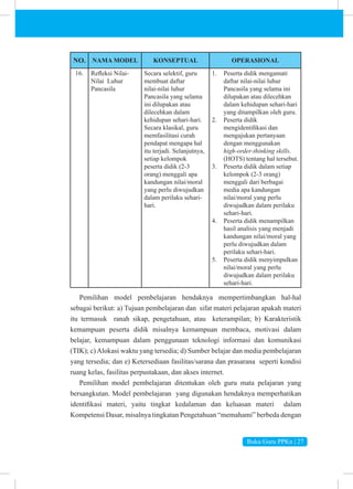 Buku Guru PPKn | 27
NO. NAMA MODEL KONSEPTUAL OPERASIONAL
16. Refleksi Nilai-
Nilai Luhur
Pancasila
Secara selektif, guru
membuat daftar
nilai-nilai luhur
Pancasila yang selama
ini dilupakan atau
dilecehkan dalam
kehidupan sehari-hari.
Secara klasikal, guru
memfasilitasi curah
pendapat mengapa hal
itu terjadi. Selanjutnya,
setiap kelompok
peserta didik (2-3
orang) menggali apa
kandungan nilai/moral
yang perlu diwujudkan
dalam perilaku sehari-
hari.
1. Peserta didik mengamati
daftar nilai-nilai luhur
Pancasila yang selama ini
dilupakan atau dilecehkan
dalam kehidupan sehari-hari
yang ditampilkan oleh guru.
2. Peserta didik
mengidentifikasi dan
mengajukan pertanyaan
dengan menggunakan
high-order-thinking skills.
(HOTS) tentang hal tersebut.
3. Peserta didik dalam setiap
kelompok (2-3 orang)
menggali dari berbagai
media apa kandungan
nilai/moral yang perlu
diwujudkan dalam perilaku
sehari-hari.
4. Peserta didik menampilkan
hasil analisis yang menjadi
kandungan nilai/moral yang
perlu diwujudkan dalam
perilaku sehari-hari.
5. Peserta didik menyimpulkan
nilai/moral yang perlu
diwujudkan dalam perilaku
sehari-hari.
Pemilihan model pembelajaran hendaknya mempertimbangkan hal-hal
sebagai berikut: a) Tujuan pembelajaran dan sifat materi pelajaran apakah materi
itu termasuk ranah sikap, pengetahuan, atau keterampilan; b) Karakteristik
kemampuan peserta didik misalnya kemampuan membaca, motivasi dalam
belajar, kemampuan dalam penggunaan teknologi informasi dan komunikasi
(TIK); c) Alokasi waktu yang tersedia; d) Sumber belajar dan media pembelajaran
yang tersedia; dan e) Ketersediaan fasilitas/sarana dan prasarana seperti kondisi
ruang kelas, fasilitas perpustakaan, dan akses internet.
Pemilihan model pembelajaran ditentukan oleh guru mata pelajaran yang
bersangkutan. Model pembelajaran yang digunakan hendaknya memperhatikan
identifikasi materi, yaitu tingkat kedalaman dan keluasan materi dalam
Kompetensi Dasar, misalnya tingkatan Pengetahuan “memahami” berbeda dengan
 