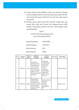 Buku Guru PPKn | 33
(5) Catatan dalam jurnal dilakukan selama satu semester sehingga
ada kemungkinan dalam satu hari perilaku yang sangat baik dan/
atau kurang baik muncul lebih dari satu kali atau tidak muncul
sama sekali.
(6) Perilaku peserta didik yang tidak menonjol (sangat baik atau
kurang baik) tidak perlu dicatat dan dianggap peserta didik
tersebut menunjukkan perilaku baik atau sesuai dengan norma
yang diharapkan.
Tabel 4
Contoh format dan pengisian jurnal
guru mata pelajaran PPKn
		 Satuan Pendidikan : SMA/SMK……
		Tahun Pelajaran		: 2016/2017
		Kelas/Semester		: XI/1
		 Mata Pelajaran : PPKn
No. Tanggal
Nama
Siswa
Indikator
Perilaku
Catatan
Perilaku
Pos/ Neg Butir Sikap
1. 5/03/2016 Afina
Bersyukur
Kepada Tuhan
Yang Maha Esa
atas nilai-nilai
persatuan dan
kesatuan bangsa
dalam negara
Kesatuan republik
Indonesia
Membantu
mendamaikan
teman yang
berselisih
secara
adil tanpa
membedakan
agama dan
kepercayaan,
suku, ras.
Sikap Spiritual
2. 4/09/2016 Bagus
Menunjukan
sikap disiplin
terhadap aturan
sebagai cerminan
sistem hukum
dan peradilan di
Indonesia.
Selalu terlambat
dating ke
sekolah
dan tidak
mengerjakan
PR
Sikap Sosial
 