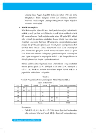 42 | Kelas XI SMA/MA/SMK/MAK
Undang Dasar Negara Republik Indonesia Tahun 1945 dan perlu
ditingkatkan dalam mengkaji sistem dan dinamika demokrasi
Pancasila sesuai dengan Undang-Undang Dasar Negara Republik
Indonesia Tahun 1945”
c. Nilai Keterampilan
Nilai keterampilan diperoleh dari hasil penilaian unjuk kerja/kinerja/
praktik, proyek, produk, portofolio, dan bentuk lain sesuai karakteristik
KD mata pelajaran. Hasil penilaian pada setiap KD pada KI-4 adalah
nilai optimal jika penilaian dilakukan dengan teknik yang sama dan
objek KD yang sama. Penilaian KD yang sama yang dilakukan dengan
proyek dan produk atau praktik dan produk, hasil akhir penilaian KD
tersebut dirata-ratakan. Untuk memperoleh nilai akhir keterampilan
pada setiap mata pelajaran adalah rerata dari semua nilai KD pada
KI-4 dalam satu semester. Selanjutnya, penulisan capaian keterampilan
pada rapor menggunakan angka pada skala 0 – 100 dan predikat serta
dilengkapi deskripsi singkat capaian kompetensi.
Berikut contoh cara pengolahan nilai keterampilan yang dilakukan
melalui praktik pada KD 4.1 sebanyak 1 kali dan KD 4.2 sebanyak 2
kali. KD 4.3 dan KD 4.4 dinilai melalui satu proyek. Selain itu KD 4.4
juga dinilai melalui satu kali produk.
Tabel 6
Contoh Pengolahan Nilai Keterampilan Mata Pelajaran PPKn
Kelas XI Semester I.
KD Praktik Produk Proyek Portofolio Nilai Akhir (Pembulatan)
4.1 87 87
4.2 66 75 75
4.3 92 92
4.4 75 82 79
4.5 85 88 88
4.6 84 86 85
Rerata 84.33
Keterangan:
1. Pada KD 4.1, 4.2, dan 4.3, 4.5, Nilai Akhir diperoleh berdasarkan
nilai optimum. Nilai aktif untuk KD 4.4 diperoleh berdasarkan rata-
 