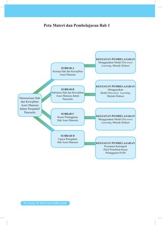 50 | Kelas XI SMA/MA/SMK/MAK
Peta Materi dan Pembelajaran Bab 1
Harmonisasi Hak
dan Kewajiban
Asasi Manusia
dalam Perspektif
Pancasila
SUBBAB A
Konsep Hak dan Kewajiban
Asasi Manusia
SUBBAB B
Substansi Hak dan Kewajiban
Asasi Manusia dalam
Pancasila
SUBBAB C
Kasus Pelanggaran
Hak Asasi Manusia
SUBBAB D
Upaya Penegakan
Hak Asasi Manusia
KEGIATAN PEMBELAJARAN
Menggunakan Model Discovery
Learning, Metode Diskusi
KEGIATAN PEMBELAJARAN
Menggunakan
Model Discovery Learning,
Metode Diskusi
KEGIATAN PEMBELAJARAN
Menggunakan Model Discovery
Learning, Metode Diskusi
KEGIATAN PEMBELAJARAN
Presentasi Kelompok
Hasil Penelitian Kasus
Pelanggaran HAM
 