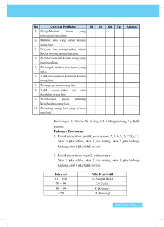 Buku Guru PPKn | 71
No Contoh Perilaku Sl Sr Kd Tp Alasan
1. Mengolok-olok teman yang
melakukan kesalahan.
2. Bertutur kata yang sopan kepada
orang lain.
3. Senyum dan mengucapkan salam
ketika bertemu teman dan guru.
4. Memberi sedekah kepada orang yang
membutuhkan.
5. Menengok saudara atau teman yang
sakit.
6. Tidak memaksakan kehendak kepada
orang lain.
7. Menjaga perasaan orang lain.
8. Tidak menceritakan aib atau
kesalahan orang lain.
9. Memberikan pujian terhadap
keberhasilan orang lain.
10. Menolong orang lain yang terkena
musibah.
Keterangan: Sl :Selalu, Sr :Sering, Kd: Kadang-kadang, Tp:Tidak
pernah.
Pedoman Penskoran:
1. Untuk pernyataan positif, yaitu nomor 2, 3, 4, 5, 6, 7, 8,9,10.
Skor 4 jika selalu, skor 3 jika sering, skor 2 jika kadang-
kadang, skor 1 jika tidak pernah.
2. Untuk pernyataan negatif, yaitu nomor 1.
Skor 1 jika selalu, skor 2 jika sering, skor 3 jika kadang-
kadang, skor 4 jika tidak pernah.
Interval Nilai Kualitatif
81 – 100 A (Sangat Baik)
70 – 80 B (Baik)
50 – 69 C (Cukup)
< 50 D (Kurang)
 
