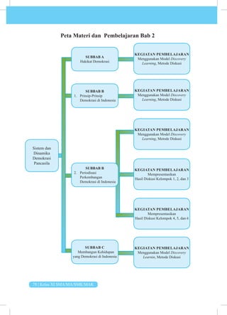 78 | Kelas XI SMA/MA/SMK/MAK
Peta Materi dan Pembelajaran Bab 2
Sistem dan
Dinamika
Demokrasi
Pancasila
SUBBAB A
Hakikat Demokrasi
SUBBAB B
1. Prinsip-Prinsip
Demokrasi di Indonesia
SUBBAB B
2. Periodisasi
Perkembangan
Demokrasi di Indonesia
SUBBAB C
Membangun Kehidupan
yang Demokrasi di Indonesia
KEGIATAN PEMBELAJARAN
Menggunakan Model Discovery
Learning, Metode Diskusi
KEGIATAN PEMBELAJARAN
Menggunakan Model Discovery
Learning, Metode Diskusi
KEGIATAN PEMBELAJARAN
Menggunakan Model Discovery
Learning, Metode Diskusi
KEGIATAN PEMBELAJARAN
Mempresentasikan
Hasil Diskusi Kelompok 1, 2, dan 3
KEGIATAN PEMBELAJARAN
Mempresentasikan
Hasil Diskusi Kelompok 4, 5, dan 6
KEGIATAN PEMBELAJARAN
Menggunakan Model Discovery
Learnin, Metode Diskusi
 