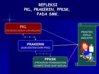 REFLEKSI
            PKL, PRAKERIN, PPKSK,
                  PADA SMK.


         PKL
(PRAKTEK KERJA LAPANGAN)
                                            PRAKTEK
                                              KERJA
                                            INDUSTRI

               PRAKERIN
          (SUB-SISTEM DARI PSG)



                           PPKSK
                   (PROGRAM PENINGKATAN
                   KOMPETENSI SIAP KERJA)
 