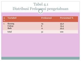 Tabel 4.1
Distribusi Frekuensi pengetahuan
n
o
Variabel Frekuensi Persentasi %
1 Kurang
Cukup
Baik
14
6
11
45,2
19,4
35,5
total 31 100
 