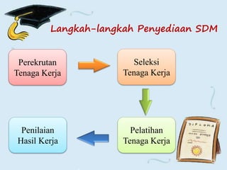 Langkah-langkah Penyediaan SDM
Perekrutan
Tenaga Kerja
Seleksi
Tenaga Kerja
Pelatihan
Tenaga Kerja
Penilaian
Hasil Kerja
 