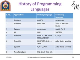 7/2/2018 Mr Satyendra Mohan Srivastava, JIT Barabanki 10
History of Programming
Languages
S.No. Application Primary Langua...