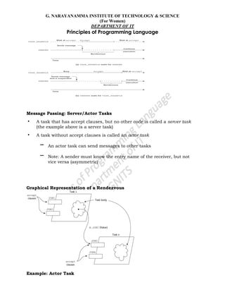 G. NARAYANAMMA INSTITUTE OF TECHNOLOGY & SCIENCE
(For Women)
DEPARTMENT OF IT
Principles of Programming Language
Message Passing: Server/Actor Tasks
• A task that has accept clauses, but no other code is called a server task
(the example above is a server task)
• A task without accept clauses is called an actor task
– An actor task can send messages to other tasks
– Note: A sender must know the entry name of the receiver, but not
vice versa (asymmetric)
Graphical Representation of a Rendezvous
Example: Actor Task
 