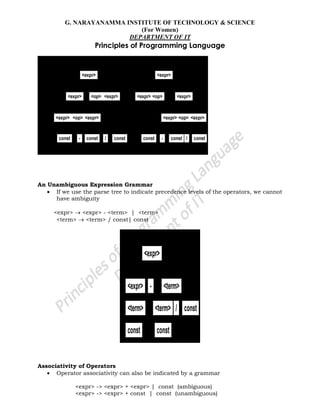 G. NARAYANAMMA INSTITUTE OF TECHNOLOGY & SCIENCE
(For Women)
DEPARTMENT OF IT
Principles of Programming Language
An Unambiguous Expression Grammar
If we use the parse tree to indicate precedence levels of the operators, we cannot
have ambiguity
<expr> <expr> - <term> | <term>
<term> <term> / const| const
Associativity of Operators
Operator associativity can also be indicated by a grammar
<expr> -> <expr> + <expr> | const (ambiguous)
<expr> -> <expr> + const | const (unambiguous)
 