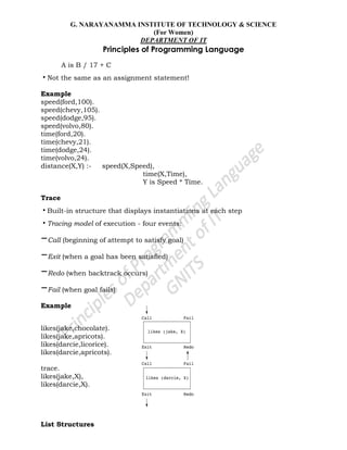 G. NARAYANAMMA INSTITUTE OF TECHNOLOGY & SCIENCE
(For Women)
DEPARTMENT OF IT
Principles of Programming Language
A is B / 17 + C
•Not the same as an assignment statement!
Example
speed(ford,100).
speed(chevy,105).
speed(dodge,95).
speed(volvo,80).
time(ford,20).
time(chevy,21).
time(dodge,24).
time(volvo,24).
distance(X,Y) :- speed(X,Speed),
time(X,Time),
Y is Speed * Time.
Trace
•Built-in structure that displays instantiations at each step
•Tracing model of execution - four events:
–Call (beginning of attempt to satisfy goal)
–Exit (when a goal has been satisfied)
–Redo (when backtrack occurs)
–Fail (when goal fails)
Example
likes(jake,chocolate).
likes(jake,apricots).
likes(darcie,licorice).
likes(darcie,apricots).
trace.
likes(jake,X),
likes(darcie,X).
List Structures
 