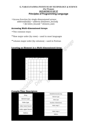 G. NARAYANAMMA INSTITUTE OF TECHNOLOGY & SCIENCE
(For Women)
DEPARTMENT OF IT
Principles of Programming Language
•Access function for single-dimensioned arrays:
address(list[k]) = address (list[lower_bound])
+ ((k-lower_bound) * element_size)
Accessing Multi-dimensioned Arrays
•Two common ways:
–Row major order (by rows) – used in most languages
–column major order (by columns) – used in Fortran
Locating an Element in a Multi-dimensioned Array
Compile-Time Descriptors
 