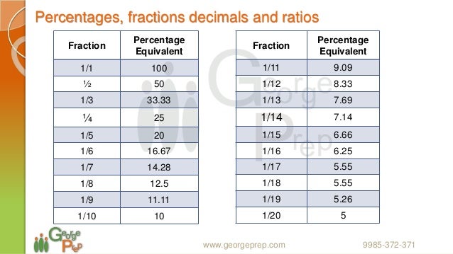 Percentages, Profit and Loss Session 1 Percentages, Profit and Loss Session 1