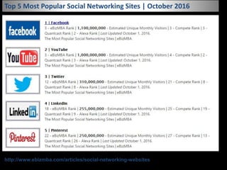 Top 5 Most Popular Social Networking Sites | October 2016
http://www.ebizmba.com/articles/social-networking-websites
 
