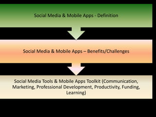 What I will cover today…
Social Media Tools & Mobile Apps Toolkit (Communication,
Marketing, Professional Development, Productivity, Funding,
Learning)
Social Media & Mobile Apps – Benefits/Challenges
Social Media & Mobile Apps - Definition
 