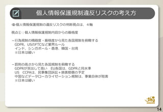 14
海外居住者を情報主体とするビッグデータの規制
個人情報保護規制違反リスクの考え方
👁個人情報保護規制の違反リスクの判断視点は、４軸
視点①：個人情報保護規制内容からの厳格度
－行為規制の精緻度・厳格度から見た各国規制を俯瞰する
GDPR、USのFTCなど業界ルール
インド、シンガポール・香港、韓国・台湾
※日本は緩い
－罰則の高さから見た各国規制を俯瞰する
GDPRが突出して高い EU各国は、GDPRと同水準
US CCPAは、民事集団訴訟＋損害賠償の予定
中国などデータローカライゼーション規制は、事業自体が阻害
※日本は緩い
 