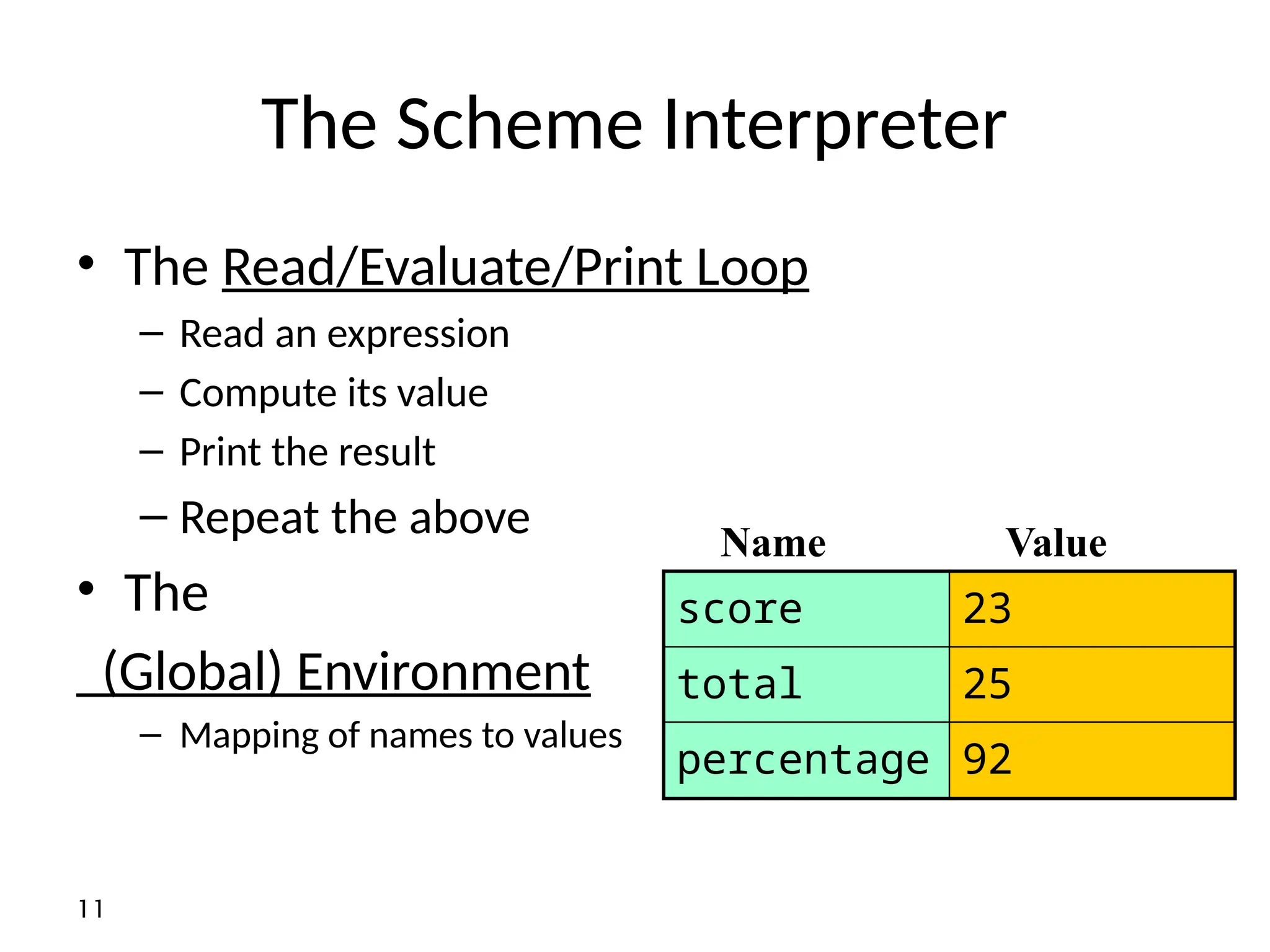 11 The Scheme Interpreter • The Read/Evaluate/Print Loop – Read an expression – Compute its value – Print the result – Repeat the above • The (Global) Environment – Mapping of names to values score 23 total 25 percentage 92 Name Value 