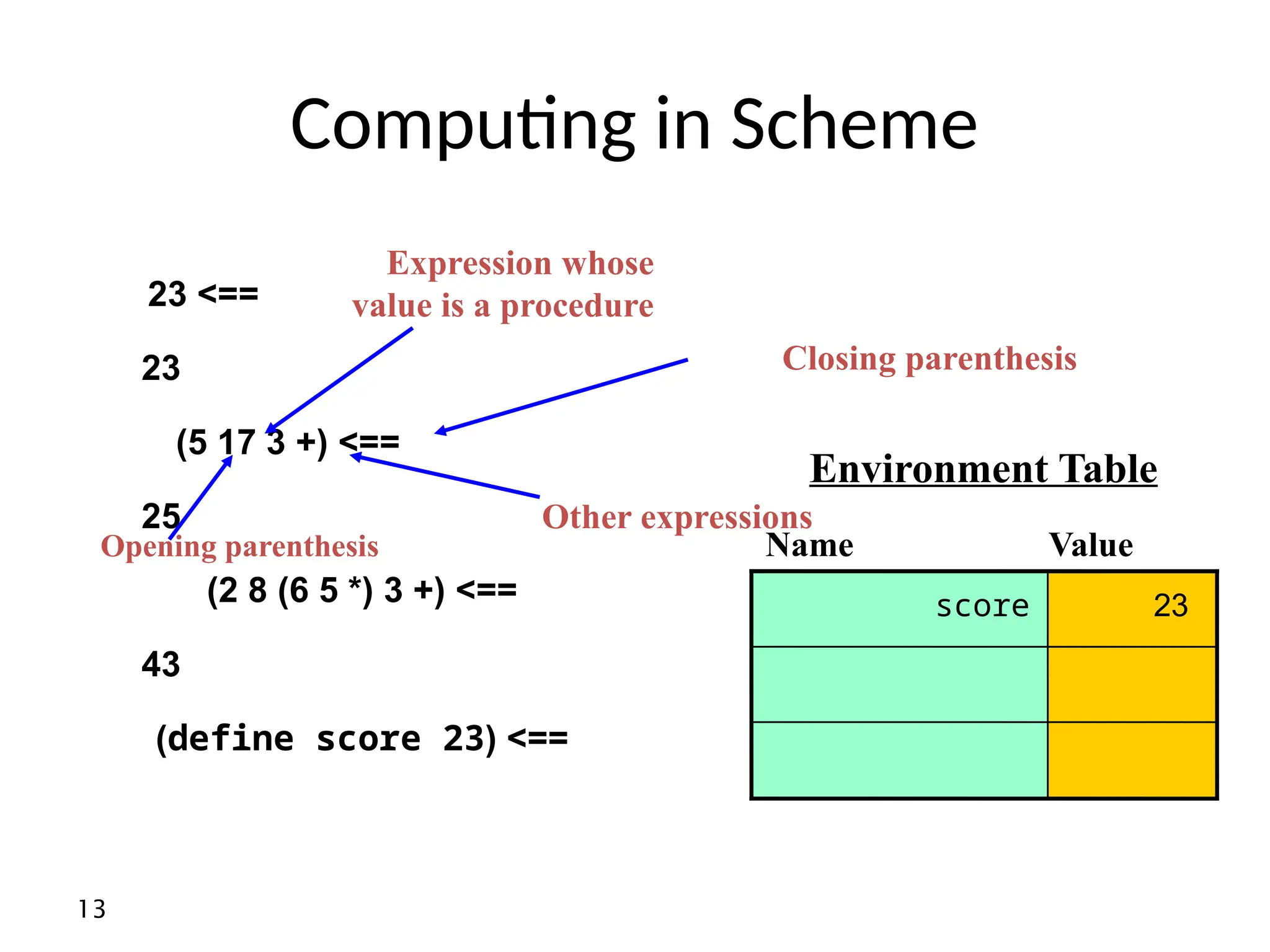 13 Computing in Scheme >== 23 23 +( >== 3 17 5 ) 25 +( >== 3 *( 5 6 ) 8 2 ) 43 ( >== define score 23 ) Name Value Environment Table 23 score Opening parenthesis Expression whose value is a procedure Other expressions Closing parenthesis 