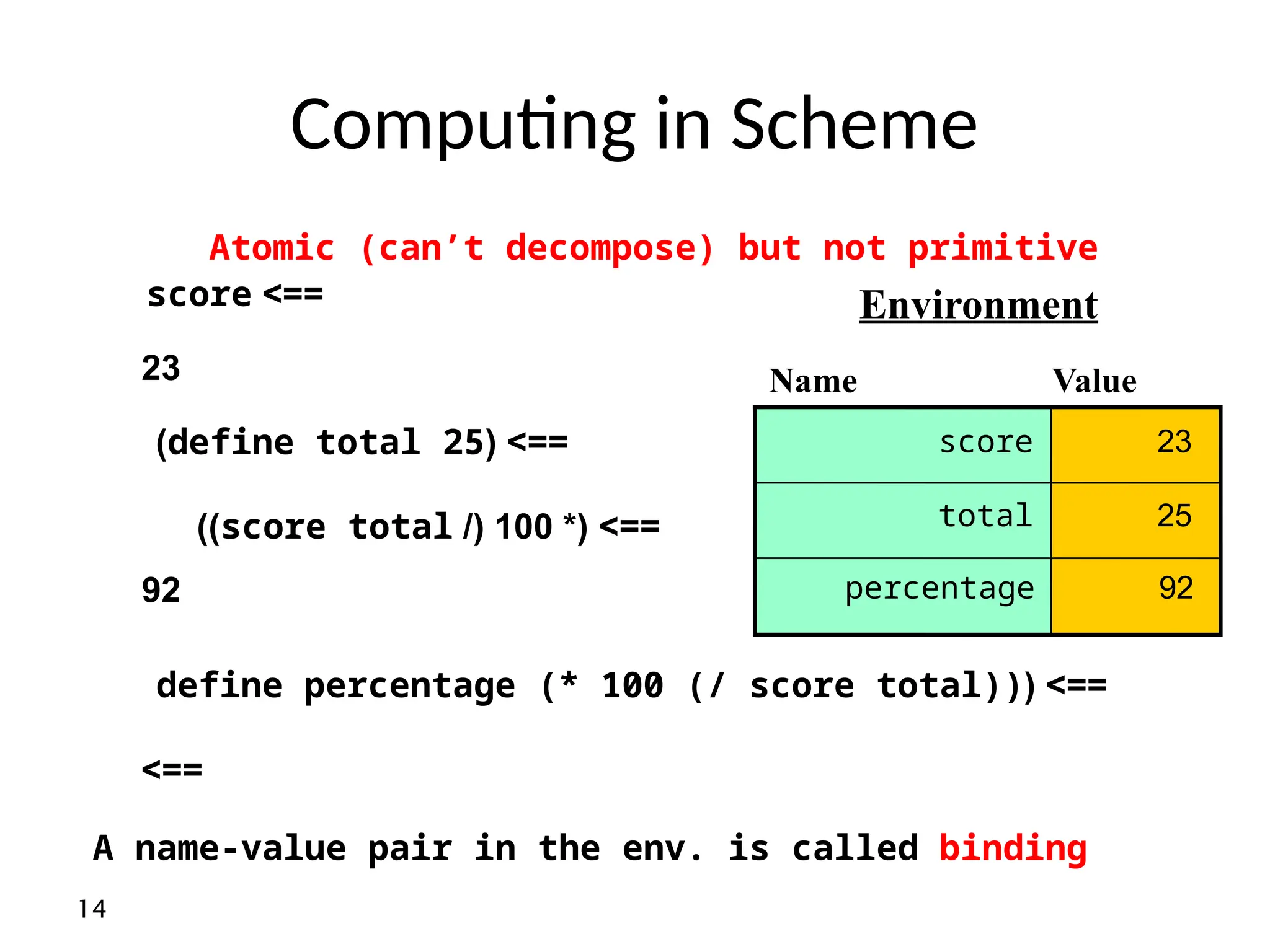 14 Computing in Scheme >== score 23 ( >== define total 25 ) *( >== 100 /( score total )) 92 ( >== define percentage (* 100 (/ score total)) Name Value Environment 23 score 25 total 92 percentage >== Atomic (can’t decompose) but not primitive A name-value pair in the env. is called binding 