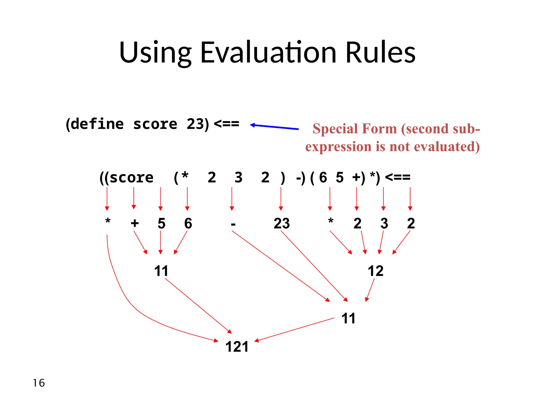 16 Using Evaluation Rules ( >== define score 23 ) +( *( >== 5 6 -( ) score (* 2 3 2 ) )) Special Form (second sub- expression is not evaluated) * + 5 6 11 - 23 * 3 2 2 12 11 121 