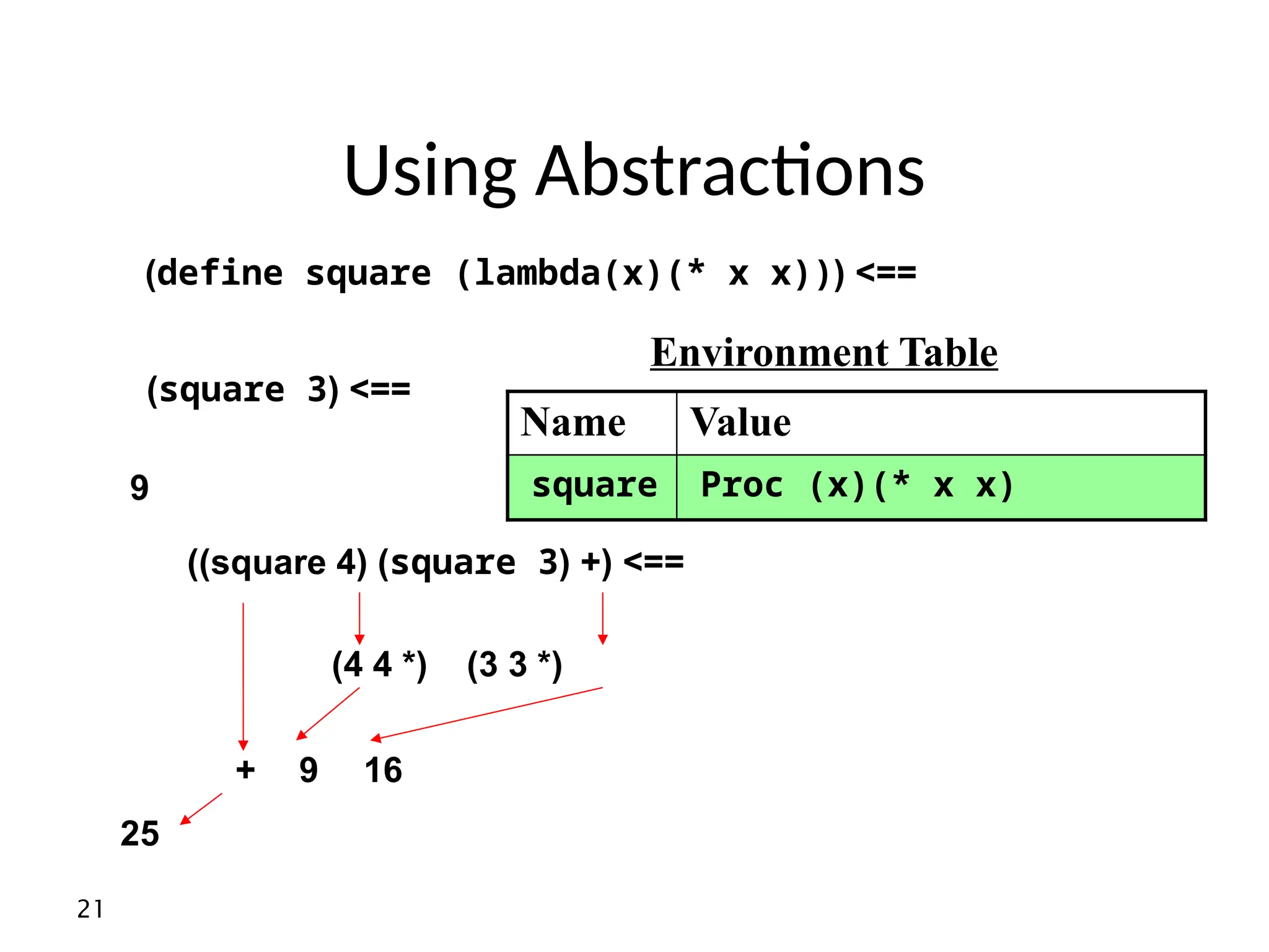 21 Using Abstractions ( >== square 3 ) 9 ( +( >== square 3 ( ) square 4 )) ( >== define square (lambda(x)(* x x)) ) *( 3 3 *( ) 4 4 ) 9 16 + 25 Environment Table Name Value square Proc (x)(* x x) 