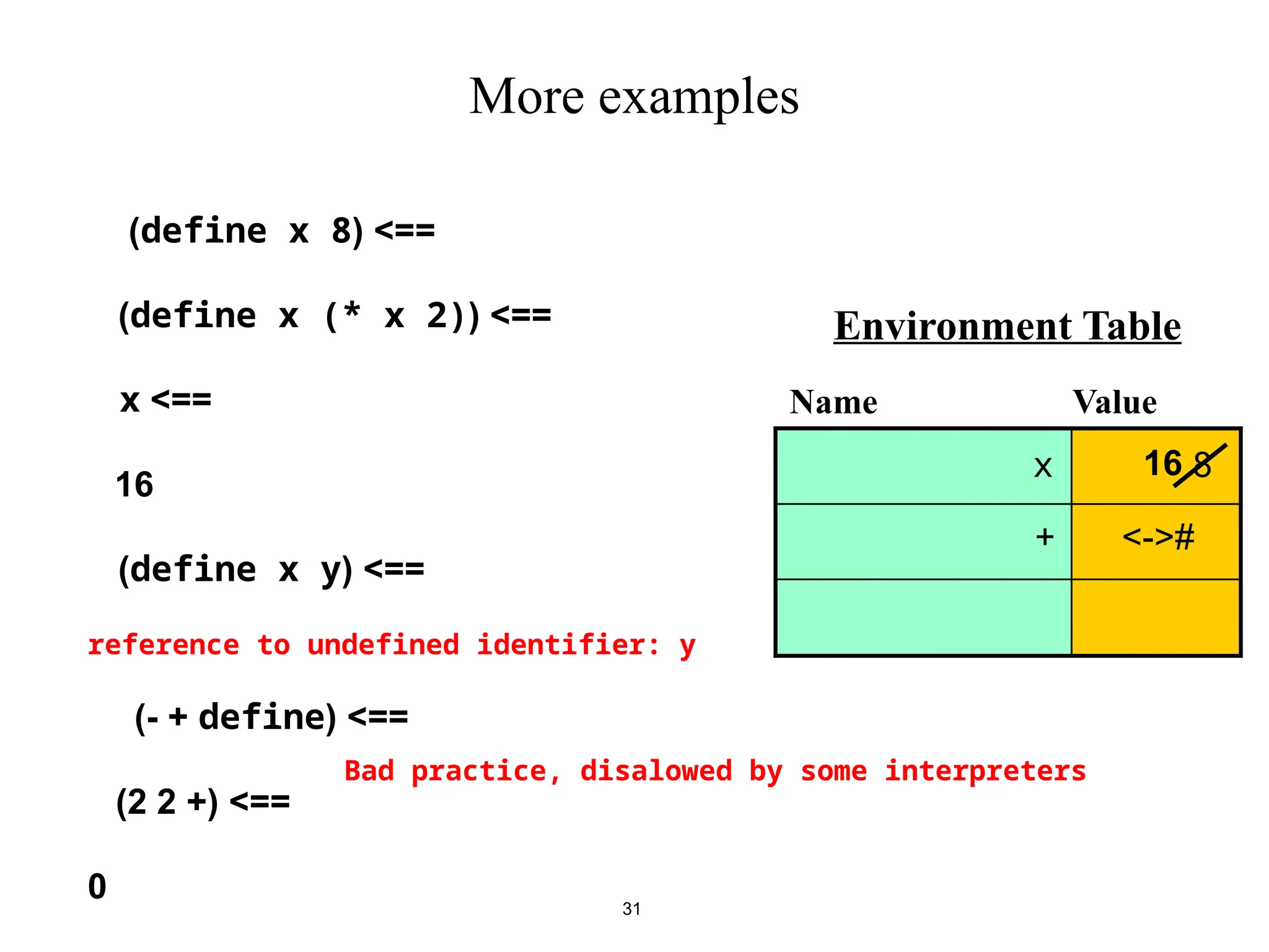 31 More examples ( >== define x 8 ) Name Value Environment Table 8 x ( >== define x (* x 2) ) >== x 16 16 ( >== define x y ) reference to undefined identifier: y ( >== define )- + >-<# + +( >== 2 2 ) 0 Bad practice, disalowed by some interpreters 