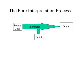 The Pure Interpretation Process
Source
Code
Interpreter Output
Input
 