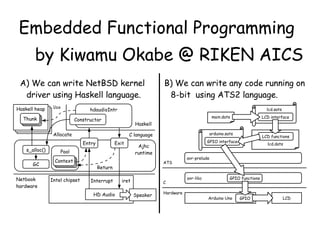 Embedded Functional Programming
A) We can write NetBSD kernel
driver using Haskell language.
B) We can write any code running on
8-bit using ATS2 language.
Arduino Uno LCD
main.dats
lcd.sats
lcd.dats
arduino.sats
avr-libc
avr-prelude
Hardware
C
ATS
GPIO
GPIO functions
GPIO interface
LCD interface
LCD functions
Haskell heap
Intel chipsetNetbook
hardware
HD Audio Speaker
Ajhc
runtime
hdaudioIntr
Constructor
s_alloc()
GC
Haskell
C language
Use
Pool
Entry Exit
ContextContextContext
Interrupt iret
Return
Allocate
ThunkThunkThunk
by Kiwamu Okabe @ RIKEN AICS
 