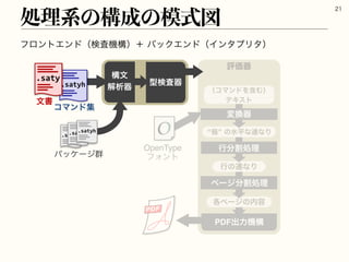 ϑϩϯτΤϯυʢ‫ߏػࠪݕ‬ʣʴόοΫΤϯυʢΠϯλϓϦλʣ
ॲཧ‫ܥ‬ͷߏ੒ͷ໛ࣜਤ

֤ϖʔδͷ಺༰
ϖʔδ෼ׂॲཧ
ߦͷ࿈ͳΓ
ߦ෼ׂॲཧ
“ശ” ͷਫฏͳ࿈ͳΓ
ม‫ث׵‬
PDFग़ྗ‫ߏػ‬
OpenType
ϑΥϯτ
ʢίϚϯυΛ‫ؚ‬Ήʣ
ςΩετ
ධՁ‫ث‬
จॻ
ίϚϯυू
ߏจ
ղੳ‫ث‬
‫ثࠪݕܕ‬
ύοέʔδ‫܈‬
 