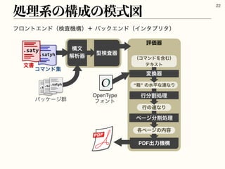 ॲཧ‫ܥ‬ͷߏ੒ͷ໛ࣜਤ
֤ϖʔδͷ಺༰
ϖʔδ෼ׂॲཧ
ߦͷ࿈ͳΓ
ߦ෼ׂॲཧ
“ശ” ͷਫฏͳ࿈ͳΓ
ม‫ث׵‬
PDFग़ྗ‫ߏػ‬
จॻ
ίϚϯυू
OpenType
ϑΥϯτ
ʢίϚϯυΛ‫ؚ‬Ήʣ
ςΩετ
ධՁ‫ث‬
ߏจ
ղੳ‫ث‬
‫ثࠪݕܕ‬
ύοέʔδ‫܈‬
ϑϩϯτΤϯυʢ‫ߏػࠪݕ‬ʣʴόοΫΤϯυʢΠϯλϓϦλʣ
 