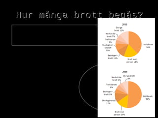 Hur många brott begås?Hur många brott begås?
Under 2013 anmäldes drygt 1,4
miljoner brott, vilket är i princip
samma nivå som 2012.
 
